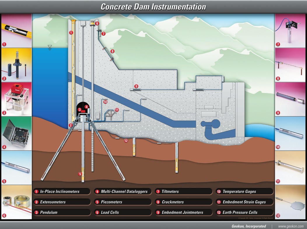 Diagrama de instrumentación GEOKON para presas de concreto
