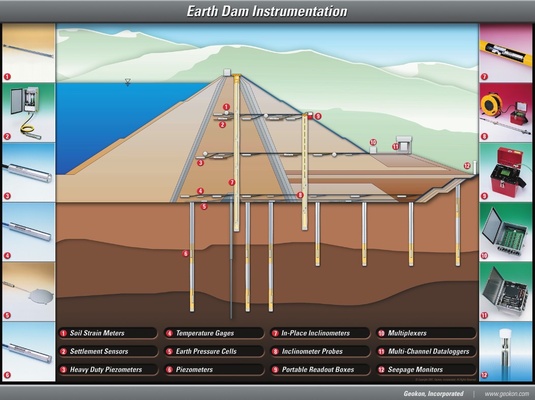 Diagrama de instrumentación GEOKON para presas de tierra