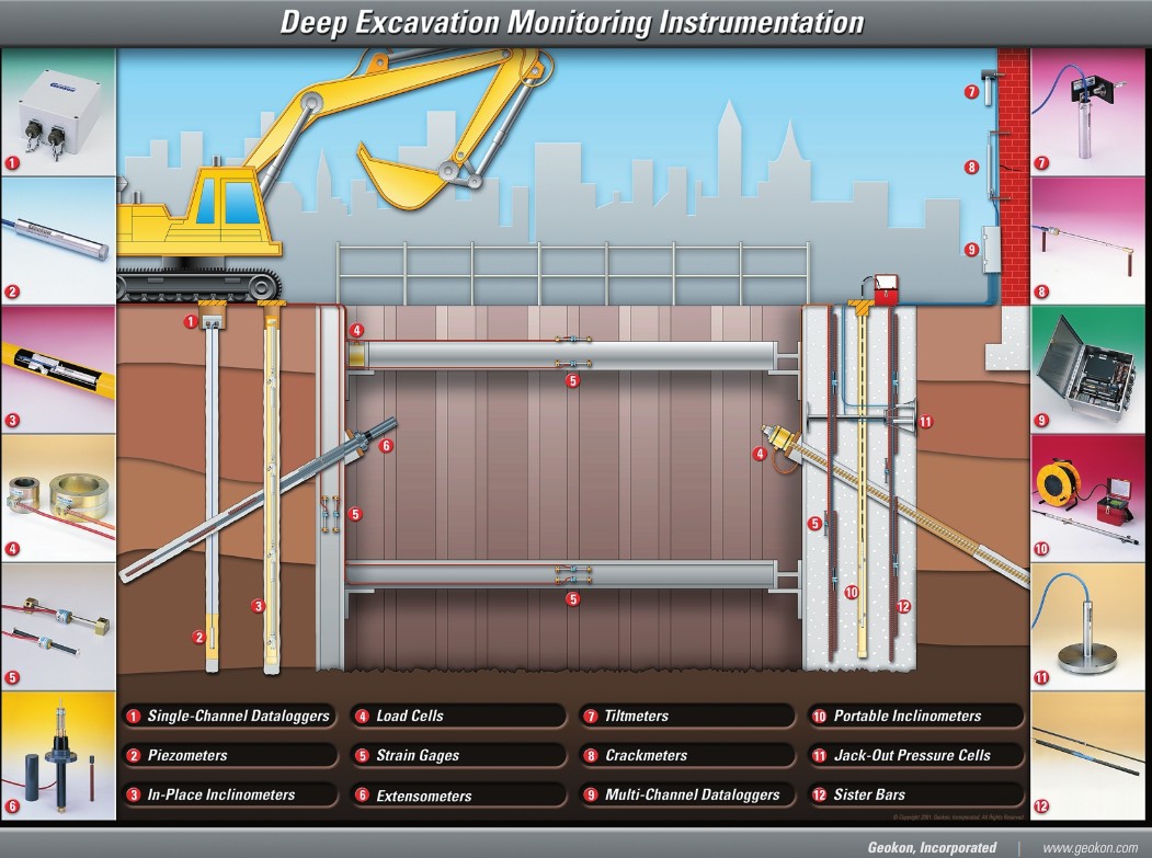 Diagrama de instrumentación GEOKON para excavaciones profundas