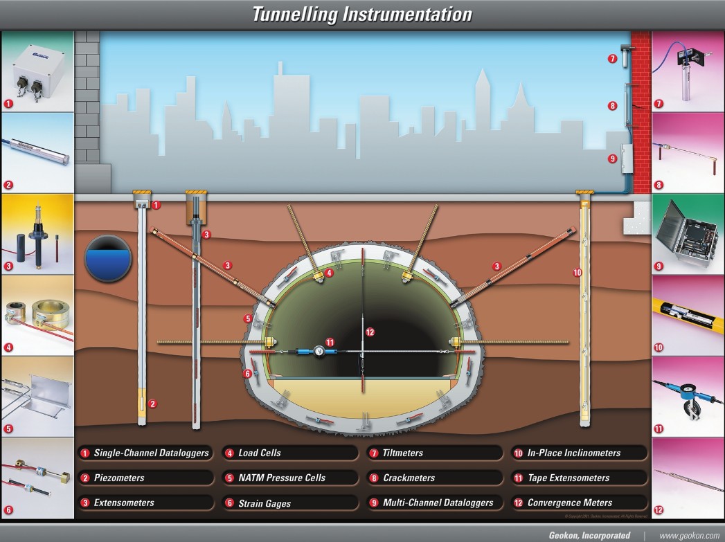 Diagrama de instrumentación GEOKON para túneles