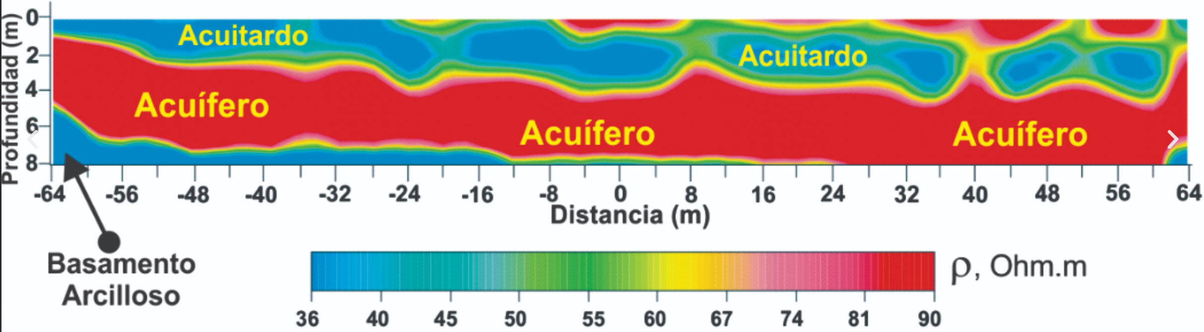 Perfil de resistividad eléctrica mostrando acuíferos, acuitardos y basamento arcilloso